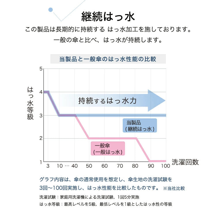 定形外送料無料 Wpc. レイヤードプランツ ミニ 折りたたみ傘 2607-113-002 雨傘 晴雨兼用 レディース 紫外線